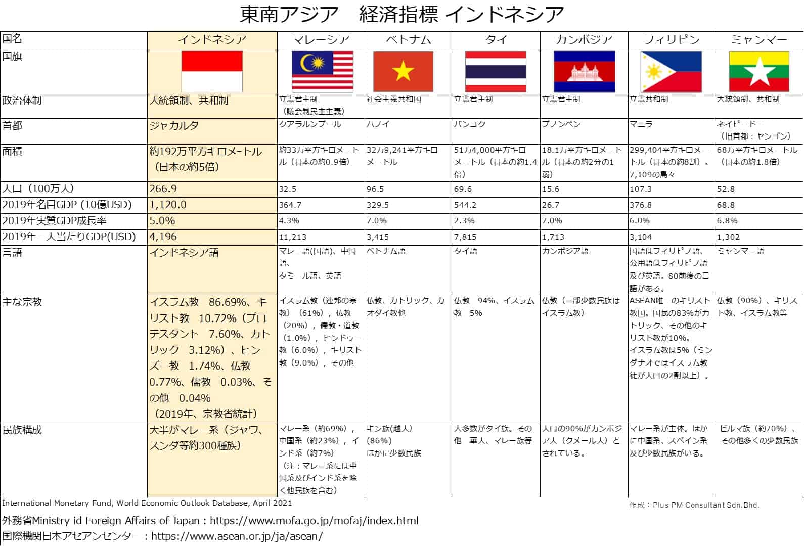 東南アジア 経済指標 マレーシア
