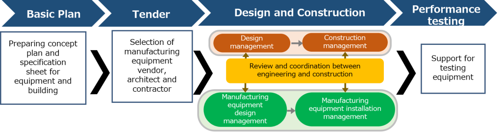 coursework for engineering management